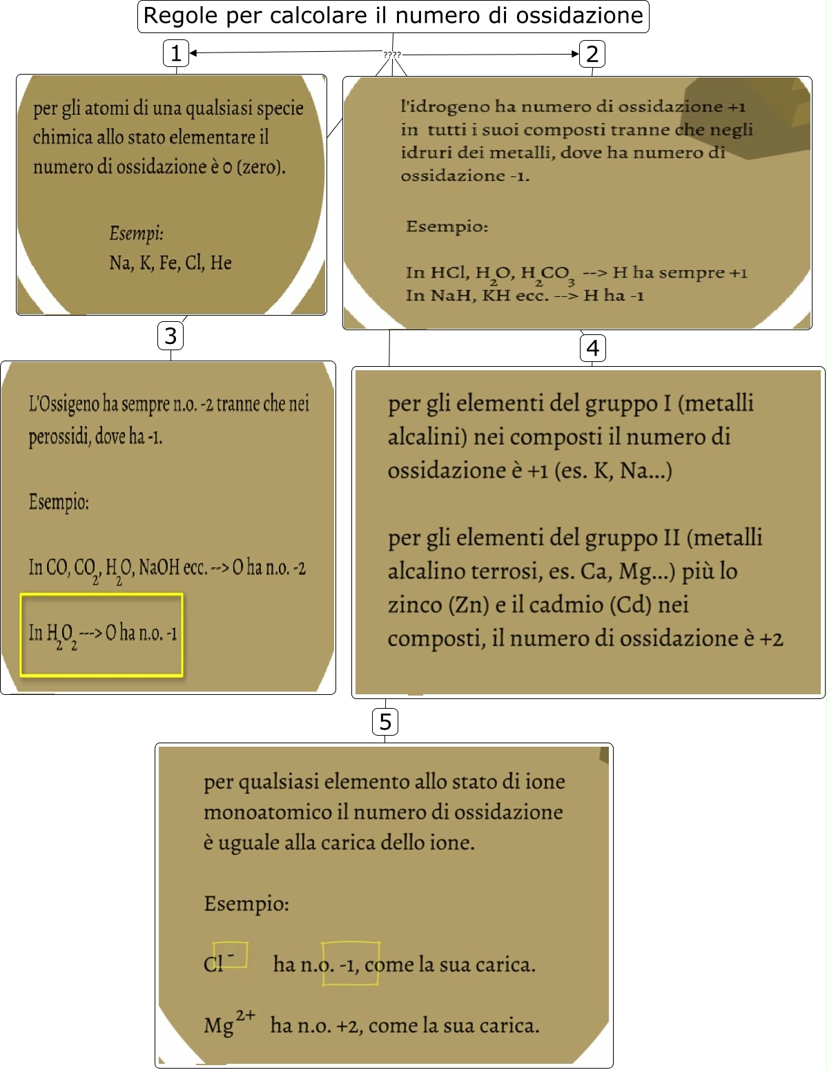 numero ossidazione 2